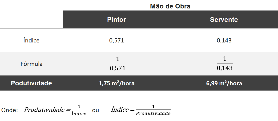 cálculo de mão de obra por índice de produtividade