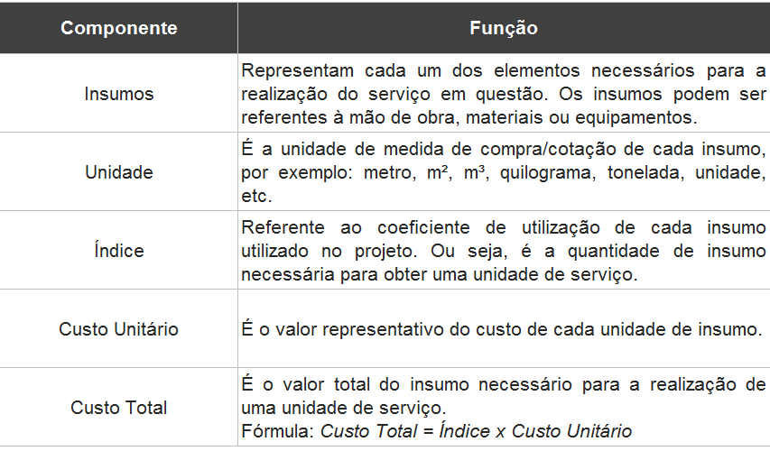 Tabela de componentes e funções para o cálculo de composições na engenharia civil