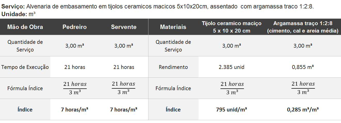 tabela para encontrar índices de produtividade e mão de obra