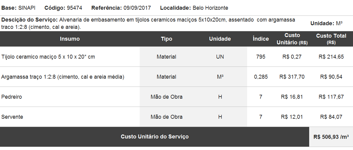 tabela para calcular preço unitário no orçamento de obras