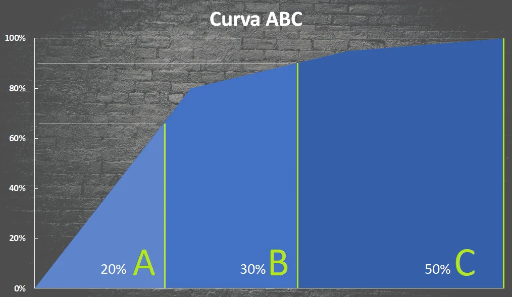 Curva ABC