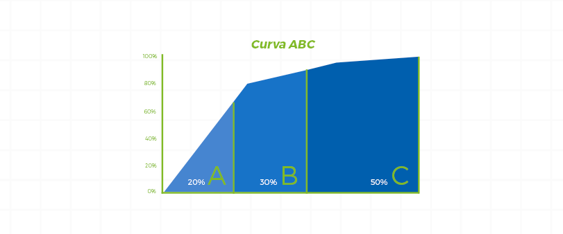 Curva ABC de Insumos