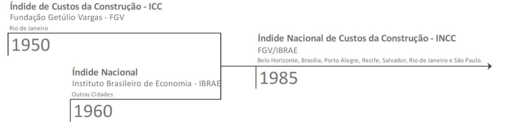 Representação histórica do INCC