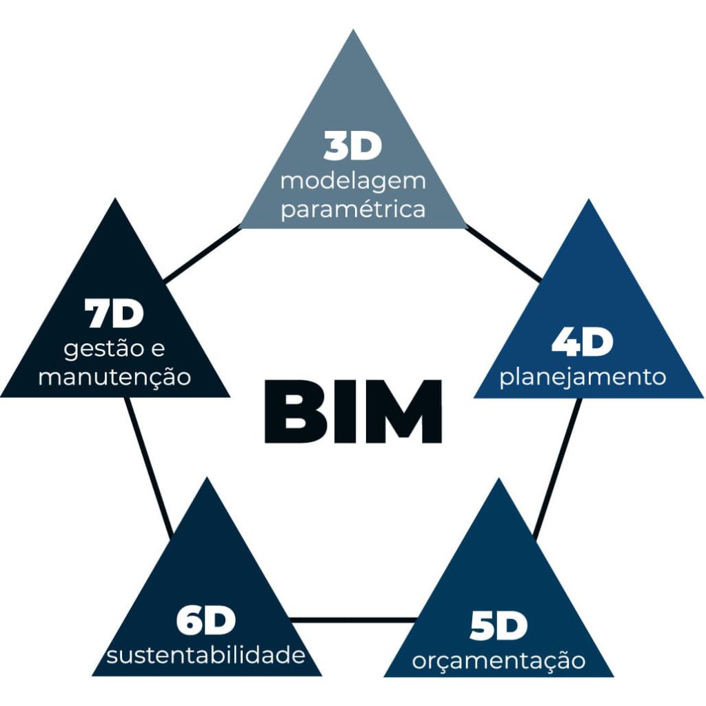 As 7 dimensões do BIM