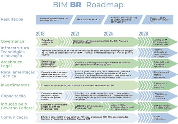 BIM BR roadmap