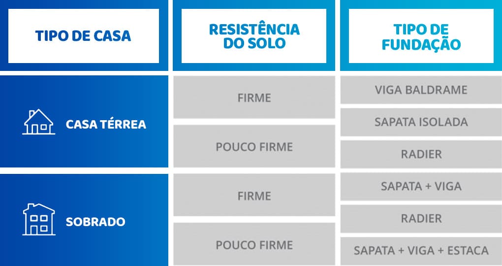 Como escolher o tipo de fundação para sua construção