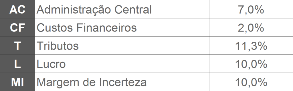 Elementos para calcular BDI