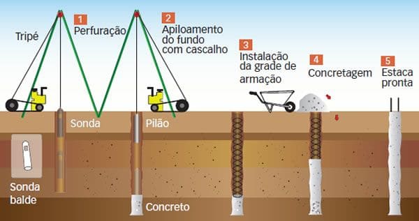 Tipo de fundação Estaca