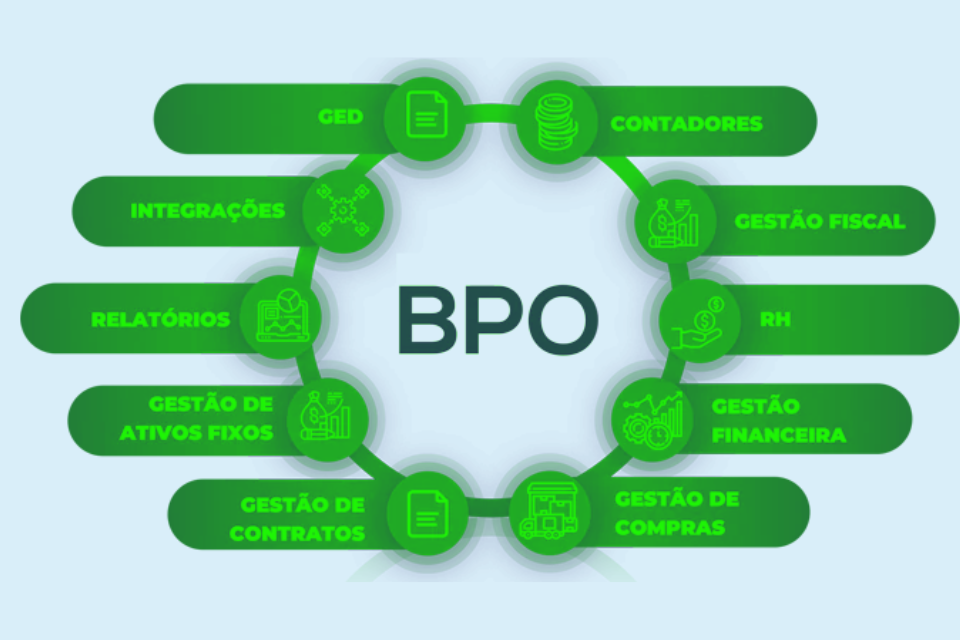 Tipos de BPO