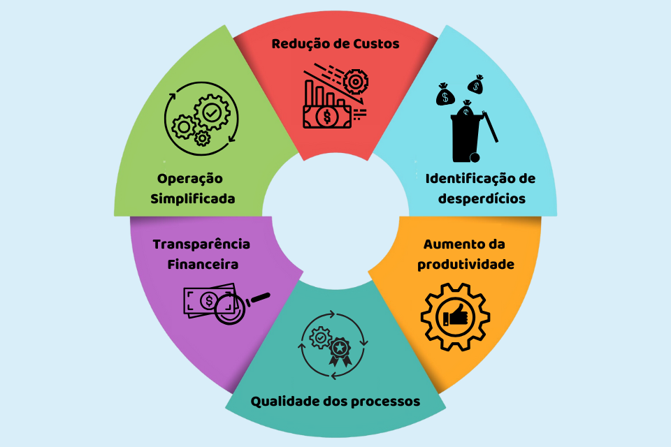benefícios do BPO financeiro