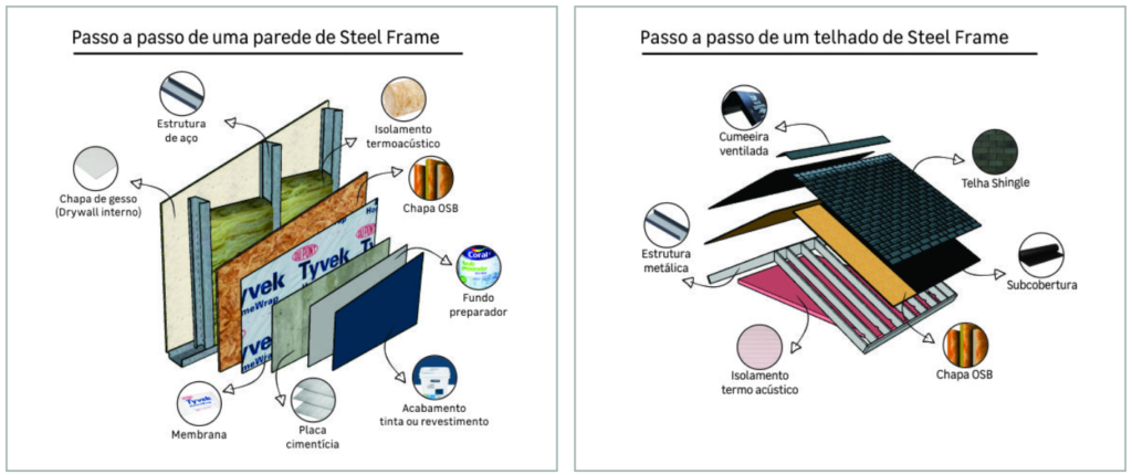 Passo a passo Steel Frame