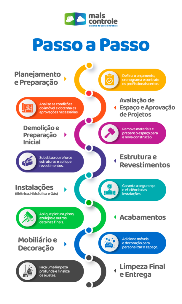 Gestão de Obras: passo a passo